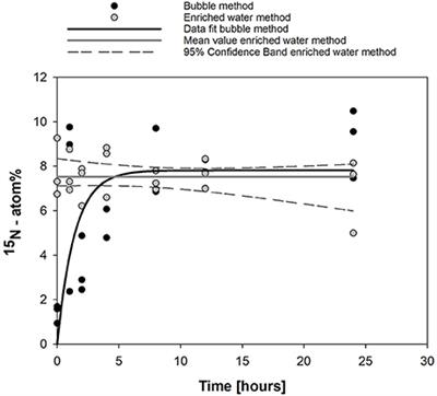 New Perspectives on Nitrogen Fixation Measurements Using 15N2 Gas